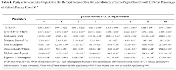 chemists detect olive oil fraud american council on