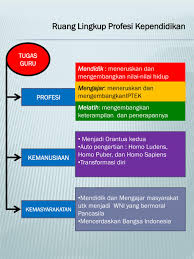 Check spelling or type a new query. Ppt Ruang Lingkup Profesi Kependidikan Powerpoint Presentation Free Download Id 5586083