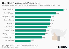 Chart The Most Popular U S Presidents Statista