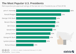 chart the most popular u s presidents statista