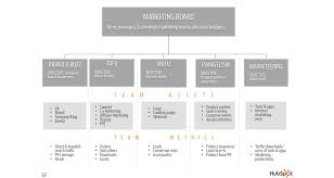 Organizational charts also are known as organization charts, org charts, organograms, organogram charts (sometimes spelled organigrams or organigrammes) and hierarchy charts. 12 Organizational Chart Examples Templates