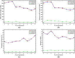 Mechanical Properties Analysis Of 4340 Steel Specimen Heat