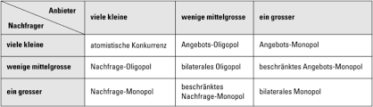 Beispiele für marktformen beschränktes angebotsmonopol beispiel,bilaterales oligopol beispiel,nachfrageoligopol beispiel,marktformen beschränktes angebotsmonopol oder kann mir einer ein beispiel für ein angebots monopol sagen? Https Janikvonrotz Ch Wp Content Uploads 2015 02 Zusammenfassung Betriebswirtschaftslehre Pdf