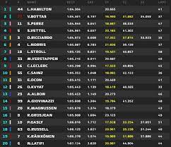 Seleziona una categoria alfa romeo sauber alpha tauri alpine antonio giovinazzi aston martin calendario calendario formula 1 calendario motogp carlos sainz charles leclerc classifica costruttori classifica piloti daniel ricciardo daniil kvyat esteban. F1 Austria Risultati E Tempi Prove Libere Fp3 Gp Austria 2020 In Diretta