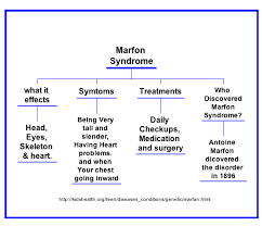 Marfan Syndrome Know The Signs Save A Life Marfan