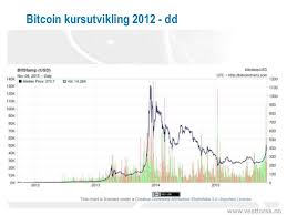 Price chart, trade volume, market cap, and more. Bitcoin Utvikling