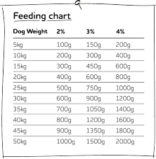 You might be wondering, how much raw meat should i feed my dog per day? Feeding Guide Naked Dog Dog Food How It Should Be