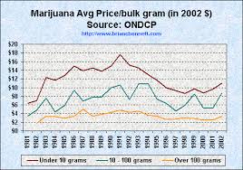 truth the anti drugwar trends in average marijuana prices