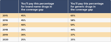 The Medicare Donut Hole Explained