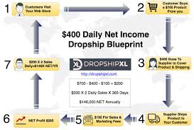 Founded in 2005, esources has built a record for detecting and revealing scams. Free List Of 186 Us Dropshipping Suppliers Best 2021 Companies