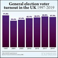 At the bottom of this page are the most recent general election 2024 polls for the next united kingdom general election ordered from newest to oldest. Election Turnout What Was Turnout For General Election Latest Voter Turnout Politics News Express Co Uk