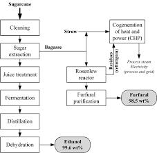 Ethanol Plant Flow Diagram Wiring Schematic Diagram 11