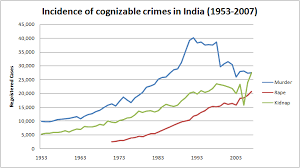 Crime In India Wikipedia