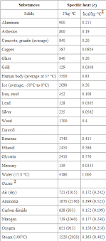 Specific Heat Boundless Physics