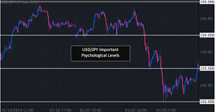 3 Simple Ways To Identify Support And Resistance In Forex