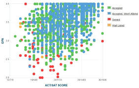 Iowa State University Acceptance Rate Sat Act Scores Gpa