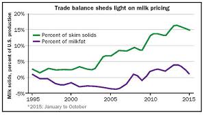 Milk Checks Depend More On Butter