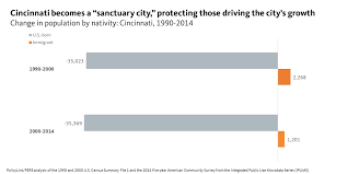 Chart Of The Week Cincinnati Becomes A Sanctuary City