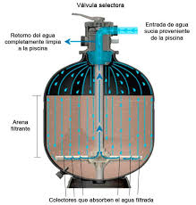 Como Funciona Un Filtro De Arena Para Piscinas Blog Outlet Piscinas Filtro De Arena Para Piscina Mantenimiento De Piscinas Revestimientos De Piscinas