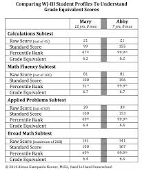 grade equivalent score fallacy