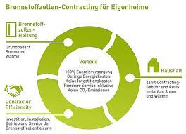 Die logische konsequenz ist, dass sie alle anderen angebote ablehnen müssen. Brennstoffzellen Contracting Fur Ein Und Zweifamilienhauser