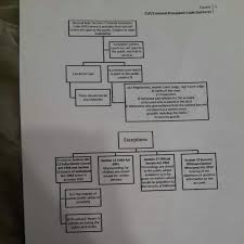 Nur atiqa agus leb 120073 criminal procedure code 2015/2016 nur atiqa agus leb120073 cpc chapter one: Clp Law Notes Softcopy And Hardcopy Available Textbooks On Carousell