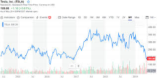 Find the latest tesla, inc. Tesla Sued For Embarrassing Unpaid 1 77 Million Bill Stock Rewinds To 2016