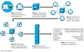 How are bitcoin and blockchain different? Technology Trends Iot Cloud Computing And Blockchain Bloombergnef
