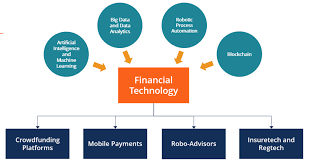 Mar 08, 2019 · fintech is the term used to refer to companies that use technology to provide financial services to businesses or consumers. Fintech Financial Technology Overview Technologies Applications