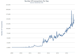 Bitcoins Value Is Surging Here Are 5 Charts On The Growing