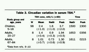 Over What Range Do Thyroid Stimulating Hormone Tsh Levels