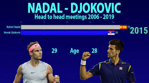 Federer v djokovic head to head pledge sportspledge sports. Rafael Nadal Vs Novak Djokovic Head To Head 2006 2019 Youtube