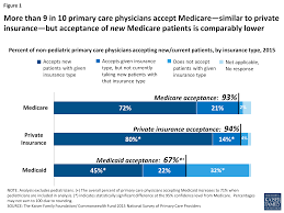 You may have to sign up if you're 65 find care providers. Primary Care Physicians Accepting Medicare A Snapshot Kff