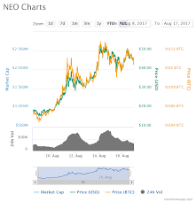 Neo Chart The Complete Coin Guide