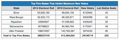 Elections 2019 45 Million New Young Voters Could Play A Key Role In 2019 And They Want Jobs