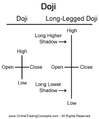 Doji Candlestick Chart Pattern Candlestick Chart Trading Charts Candlesticks