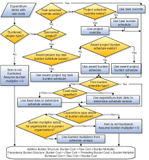 Project Foundation Configuration Define Burdening Chapter