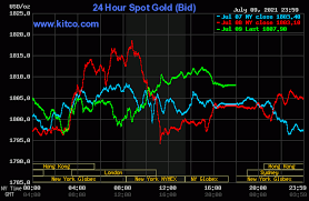 Do you mean how much is gold per ounce because gold is currently $1015.15 per ounce. Qamgttnrez5b8m
