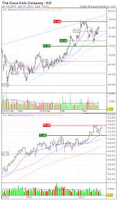 The stock's open price was 54.51. Pin On 4 Traders