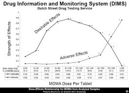 Erowid Chemicals Vaults Images Mdma Effects Curve_dims__