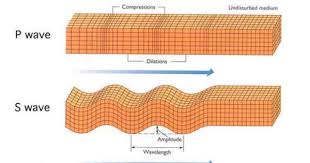 Pin By Shannon Baker On Aqa P1 Earthquake Lessons Earth Science Classroom P Wave