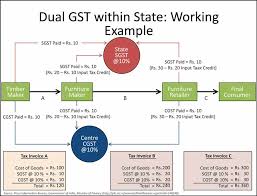 Seller Blog How Gst Works