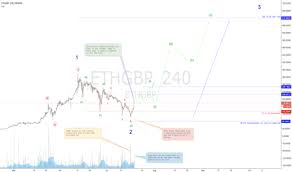 Eth Gbp Ethereum To Pound Price Chart Tradingview