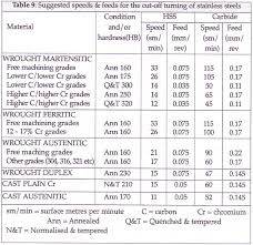 article speeds and feeds for turning stainless steels