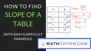 What is the formula used to calculate slope? How To Find Slope Of A Table Mathcation Youtube