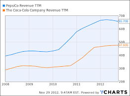 Coca Cola Vs Pepsico Which Is The Better Investment