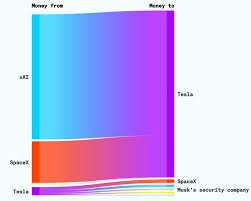 Elon Musk’s companies more than doubled their spending on each other last year