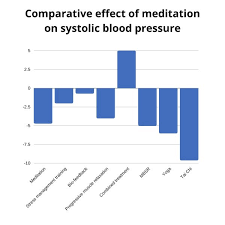 Maybe you would like to learn more about one of these? Best Meditation To Lower Blood Pressure Naturally