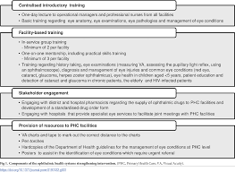 figure 1 from strengthening primary eye care in south africa