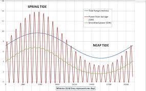 The Severn Barrage Revisited Energy Matters